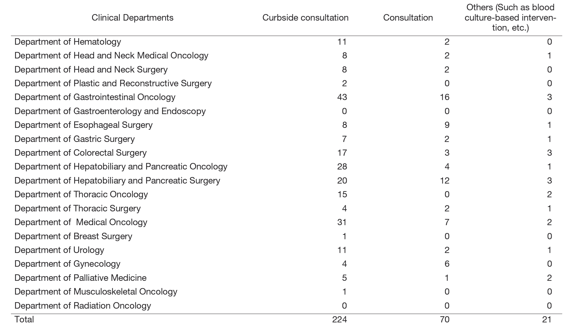 Table 1. Number of infectious diseases consultation