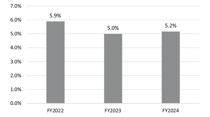 Figure 2. Outpatient Waiting Time Over One Hour (%)