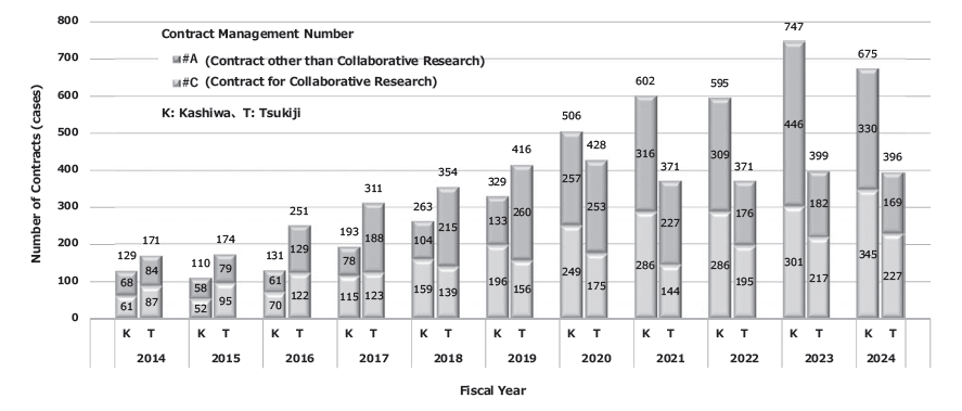 Figure 1. Trends in Number of Contracts (FY2014 - FY2024)