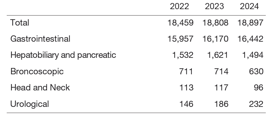 Table 1. Number of procedure