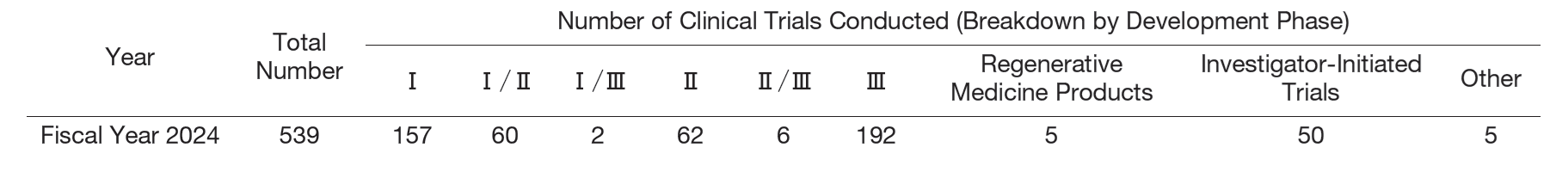 Table 1. Status of Clinical Trials and Other Activities