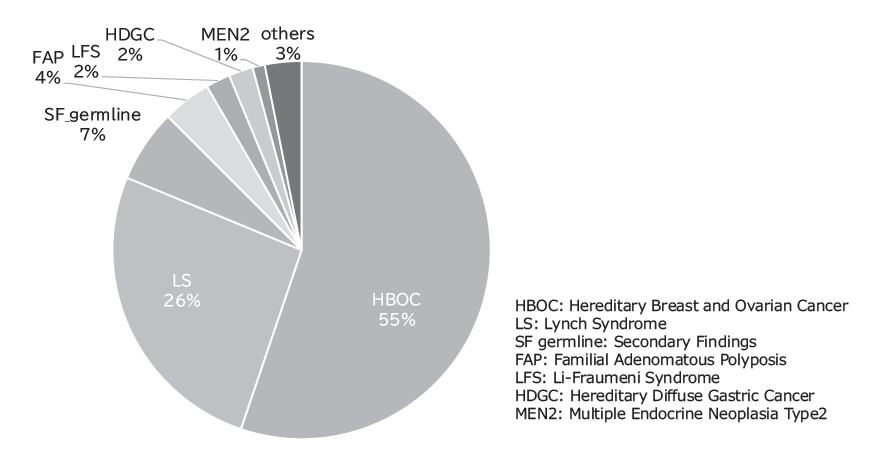 Fig 3. Breakdown of genetic counseling sessions in FY2024 (N=96)