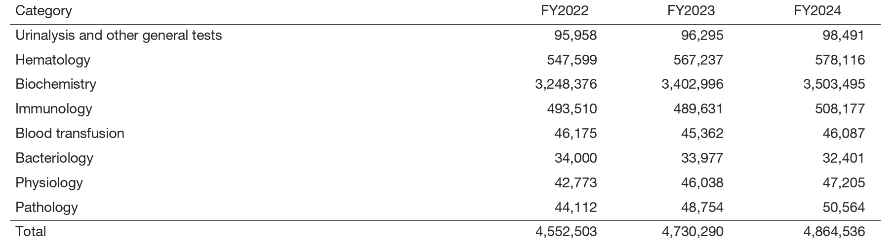 Table 1. Number of clinical tests performed in FY2024