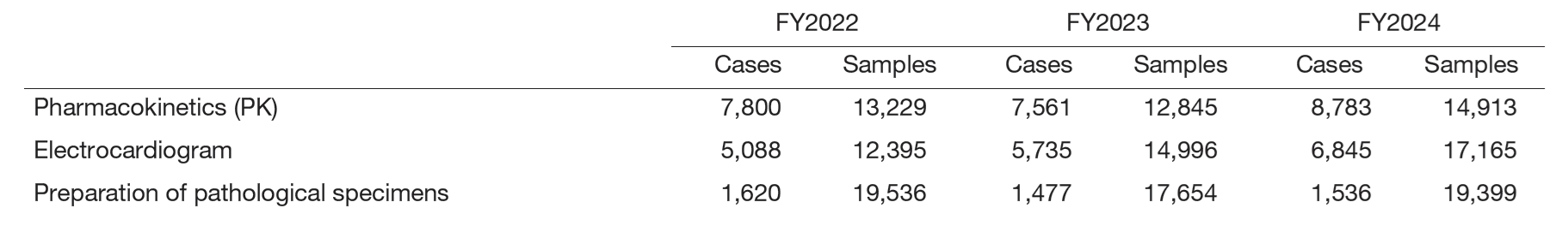 Table 2. Number of clinical trial tests performed in FY2024