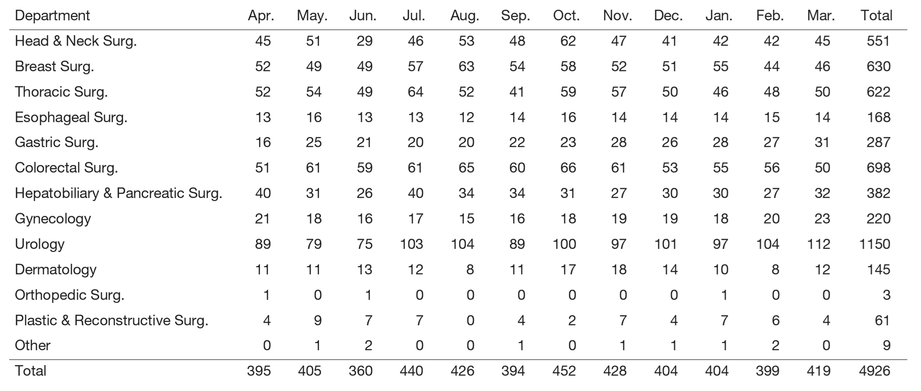 Table 1. Total number of surgical procedures