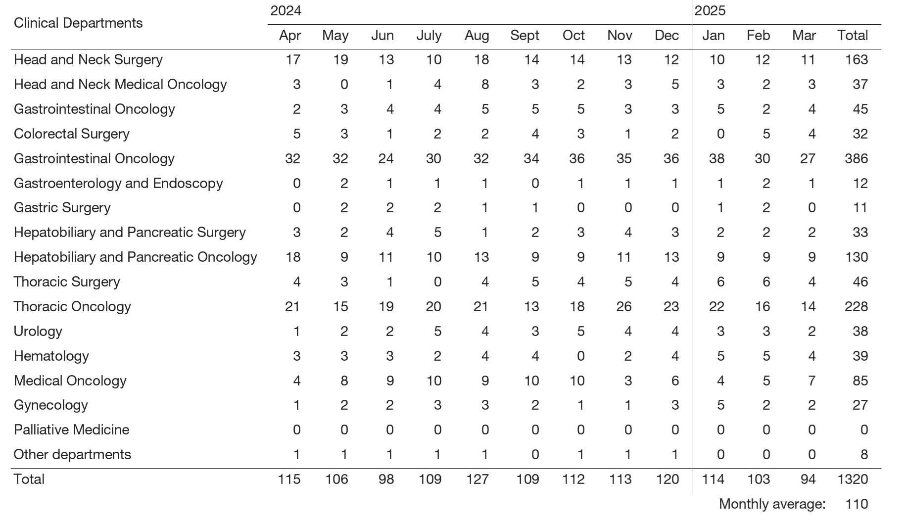 Table 1. Number of NST consultations from April 2024 to March 2025