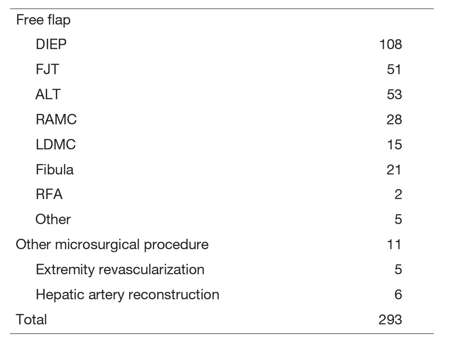 Table 1. Number of reconstructive surgeries by procedure