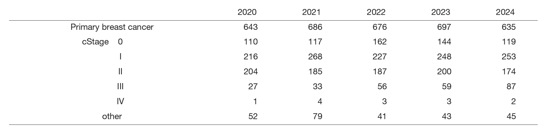 Table 1. Number of patients