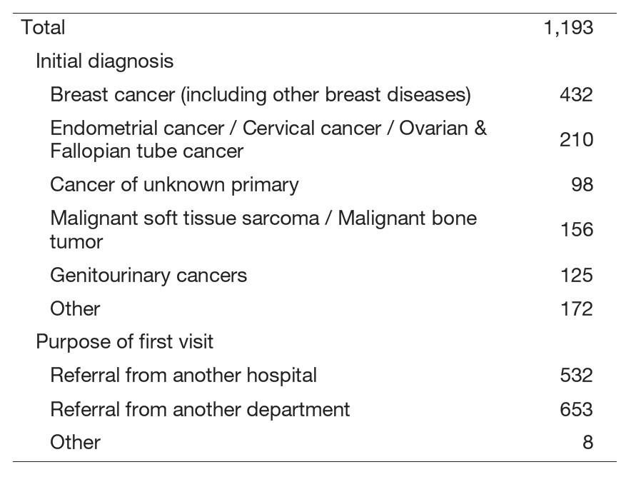 Table 1. New Patients in the Department of Medical Oncology (2024.4-2025.3)