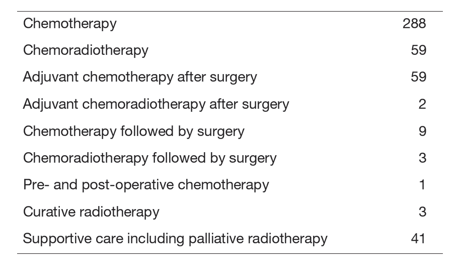 Table 2. Type of procedure in 2024