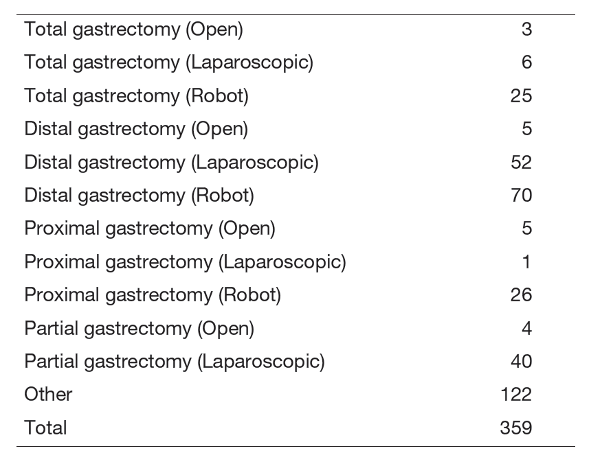 Table 1. Number of procedures