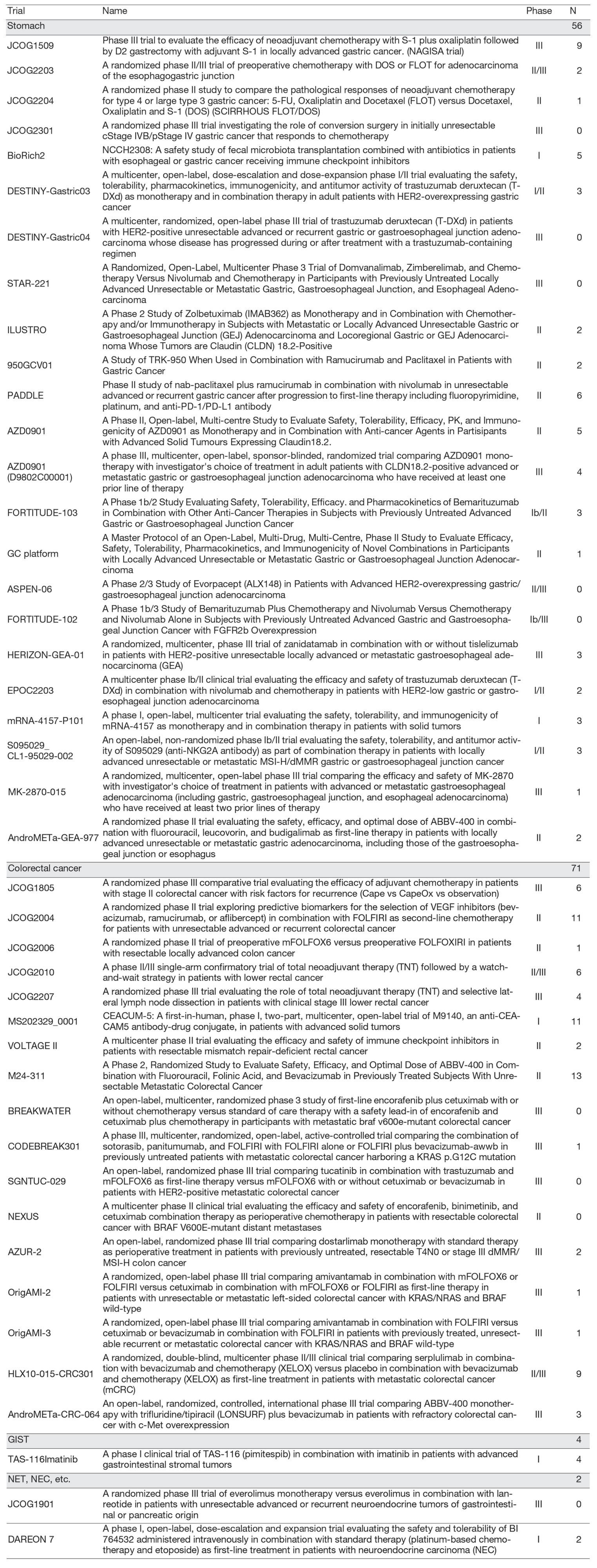 Table 1. Clinical trials and the number of registered patients in the fiscal year 2024