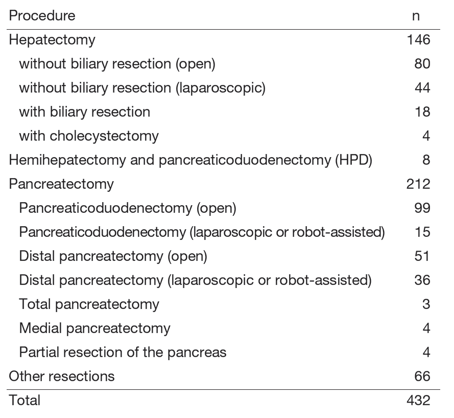 Table 2. Surgical procedures (between April 2024 and March 2025)