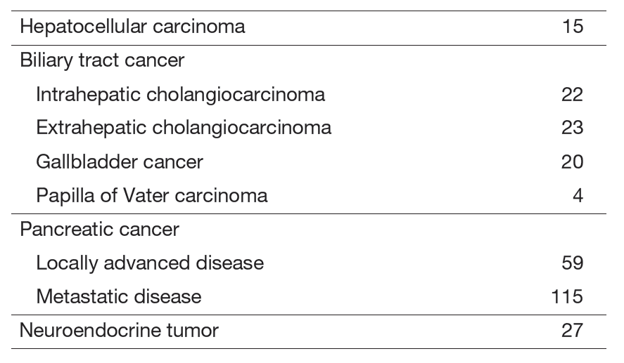 Table 1. Number of cancer patients