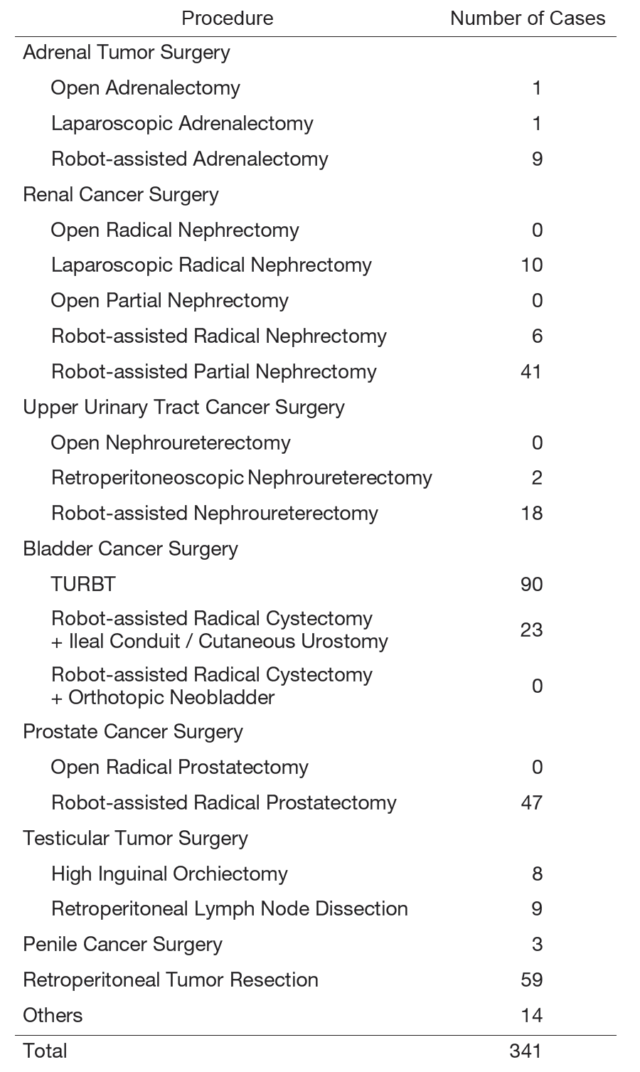 Table 1. Patient statistics: Major surgeries in 2024