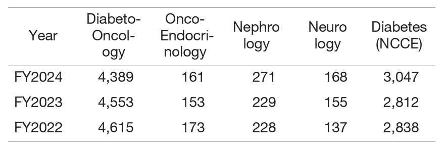 Table 1. Number of Outpatients