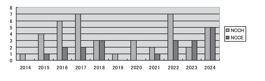Figure 1. Number of cases with immune-checkpoint inhibitor-induced type 1 diabetes