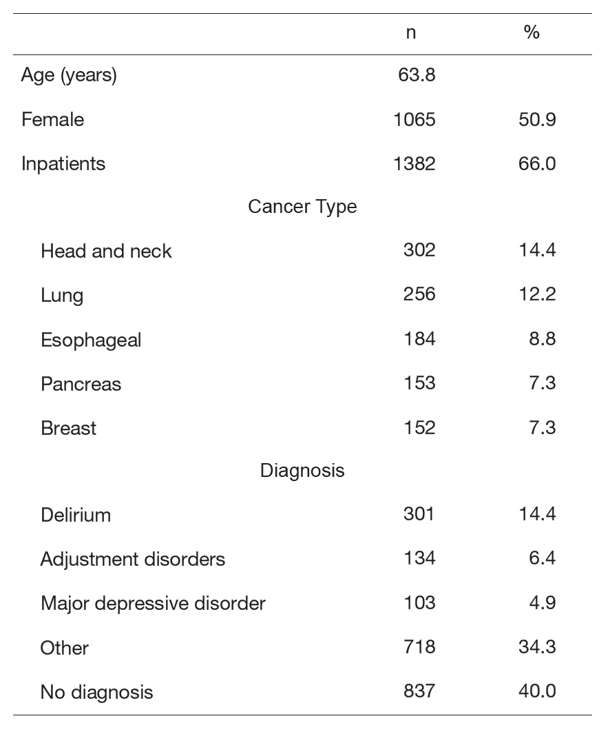 Table 1. Psychiatric Consultation Data in 2024 (n=2,093)