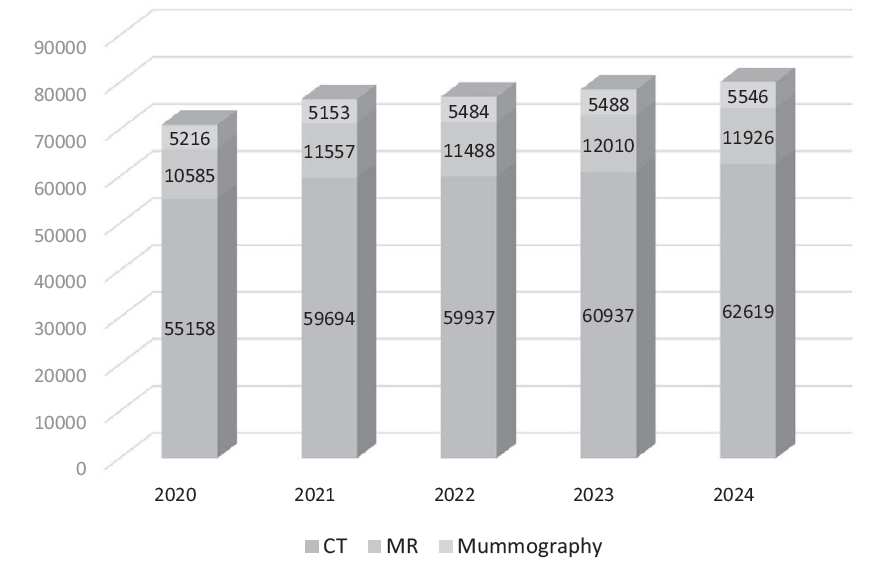 Figure 1. Changes in the number of Diagnostic Imaging Examinations