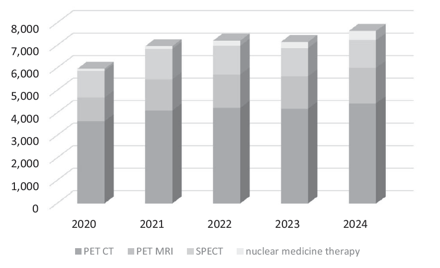 Figure 3. Changes in the numbers of Nuclear medicine division cases