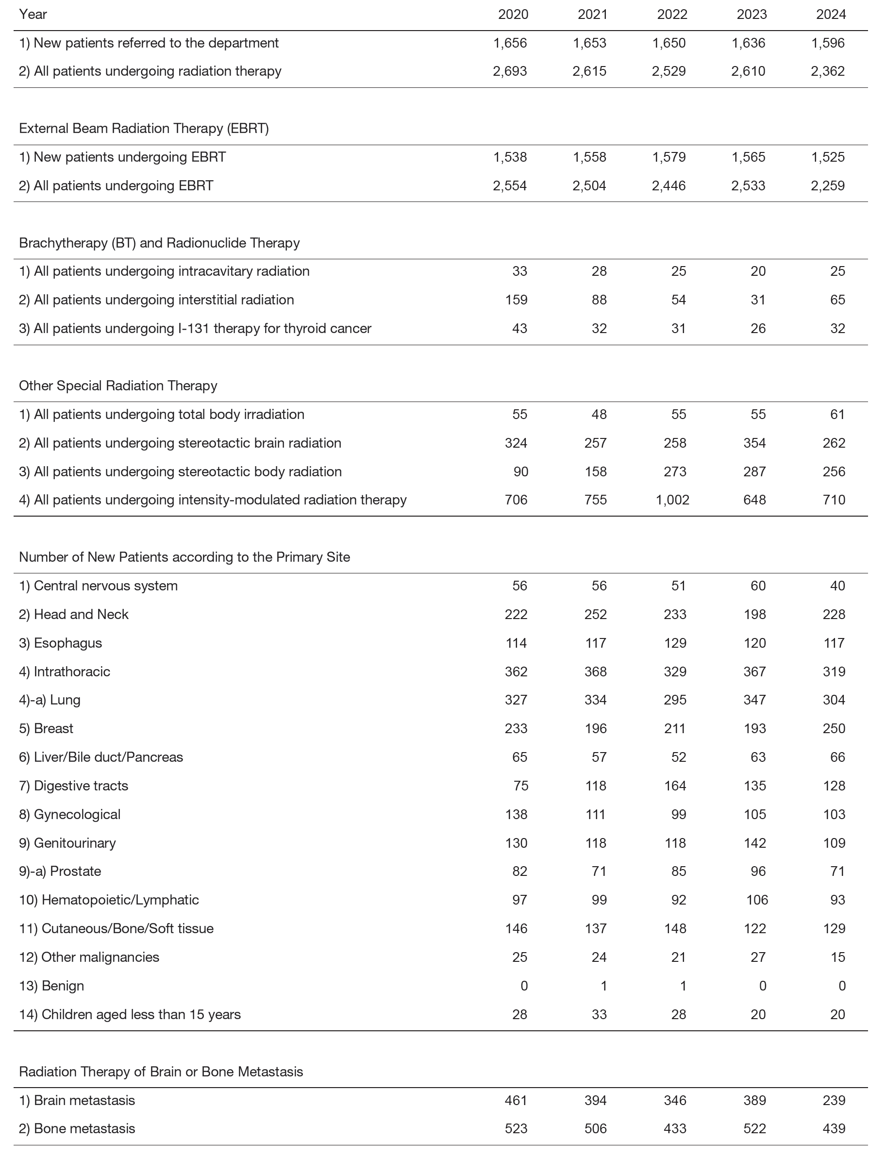 Table 1. Number of patients