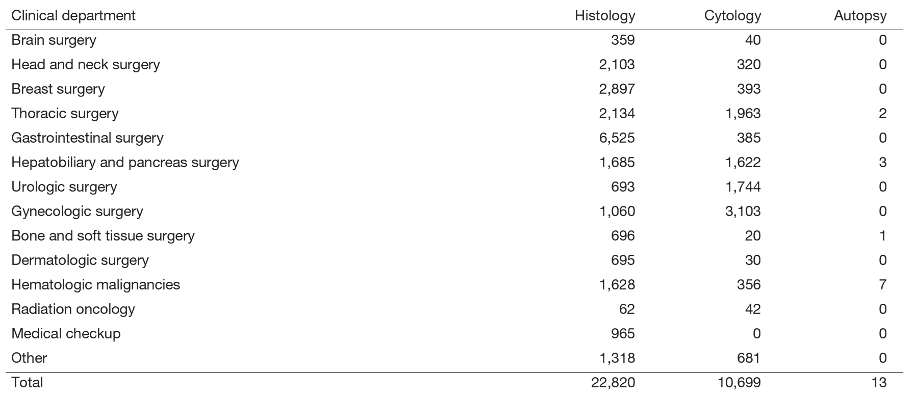 Table 1. Number of specimens diagnosed in the department (2024)
