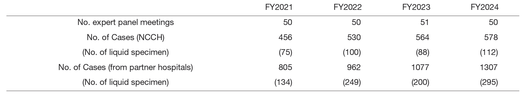 Table 2. Number of sessions and cancer genomic profiling tests in Expert panel meeting&nbsp;