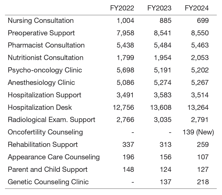 Table 1. The number of participants in the regular programs