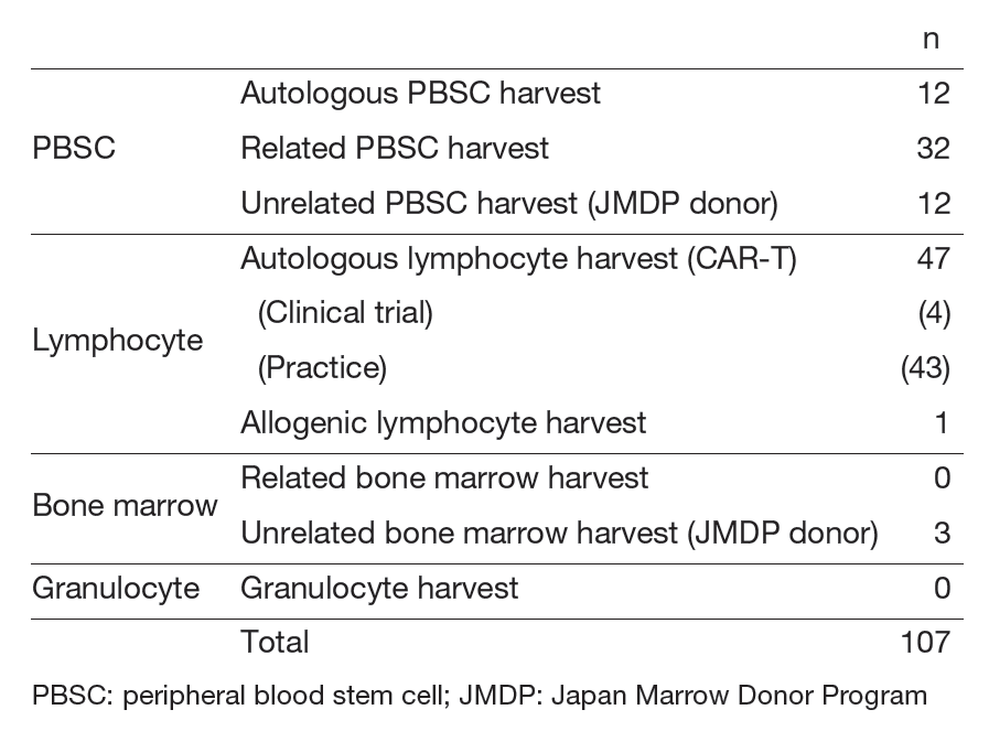 Table 1. Number of each type of procedure
