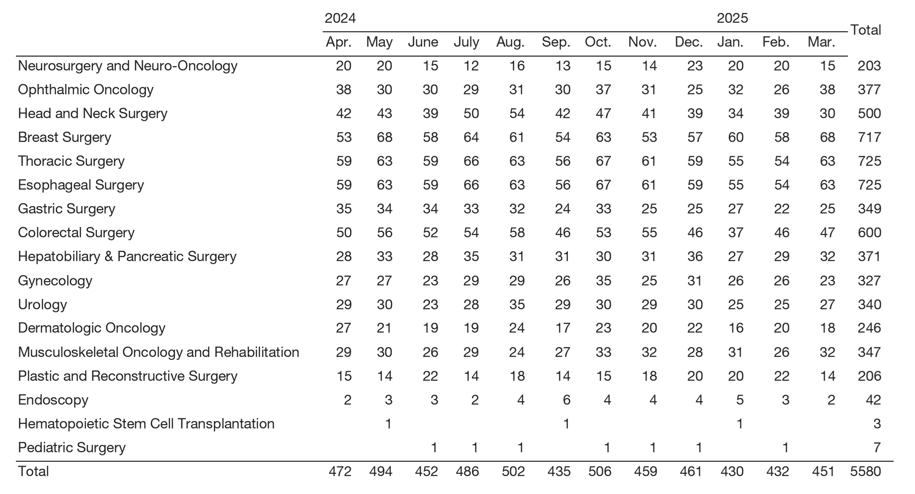 Table 1. Number of operations (2024.4-2025.3)
