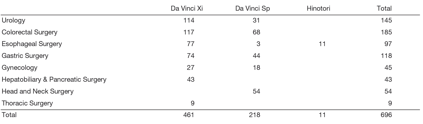 Table 3. Total number of Robotic Surgery (2024.4-2025.3)
