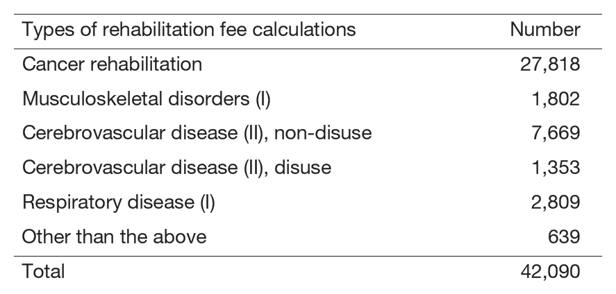 Table 2. Details of rehabilitation fee calculation types.
