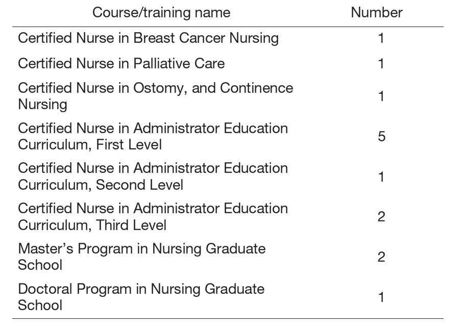 Table 2. Support status of human resource development