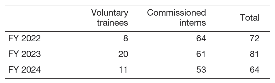 Table 3. Results of contracted training andpractical training<span style=