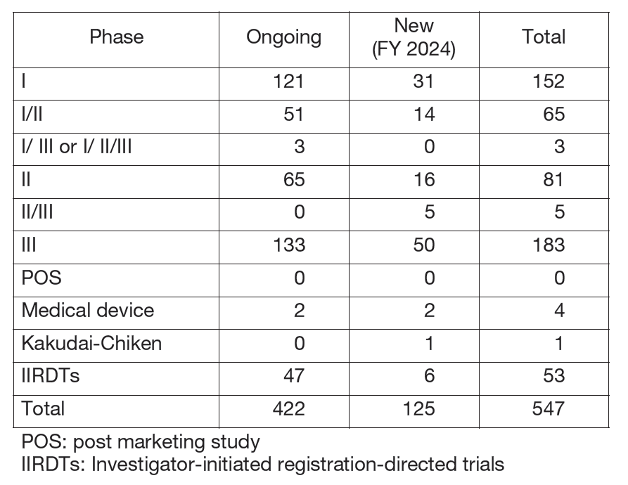 Table 1. Supported Trials in the Clinical Research Coordinating Division in FY 2024
