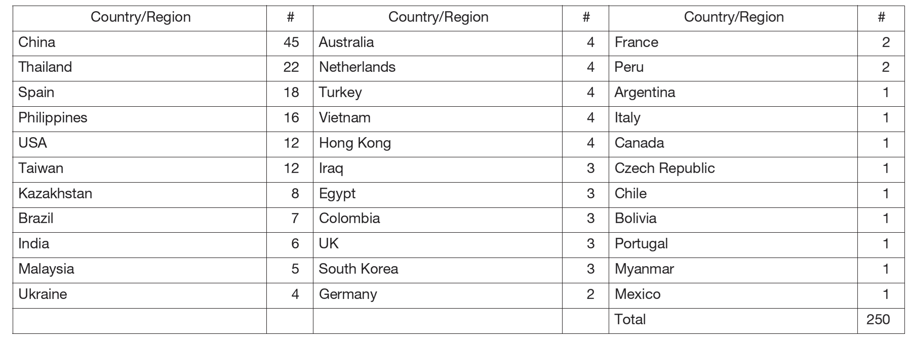 Table 1: Number of International Trainees and Researchers in FY2024 (by Country/Region)