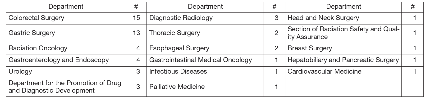 Table 3: Number of International Trainees and Researchers in FY2024 (by Department of NCC Hospital East)