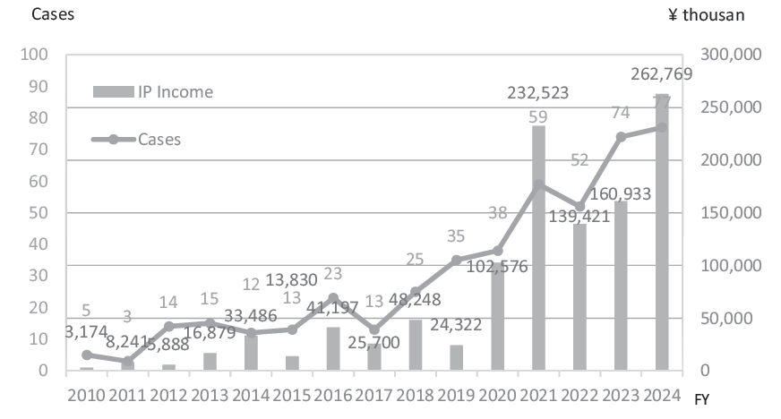 Figure 3. Intellectual Property Income