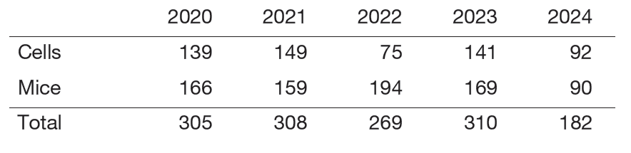 Table 1. Number of uses for gamma-ray irradiator