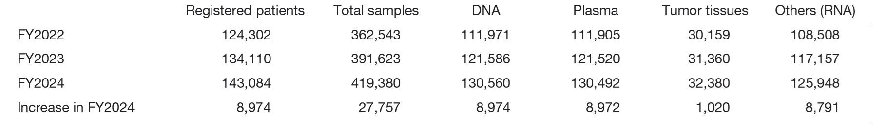 Table 1. Status of sample collection for the past three years