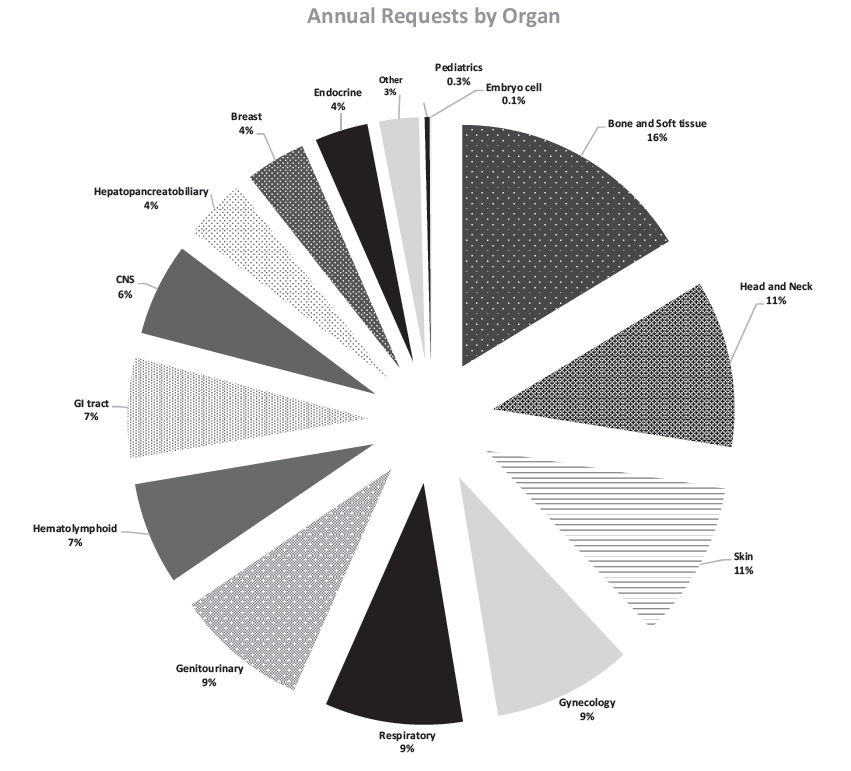 Figure 2. Percentage of requests by organ