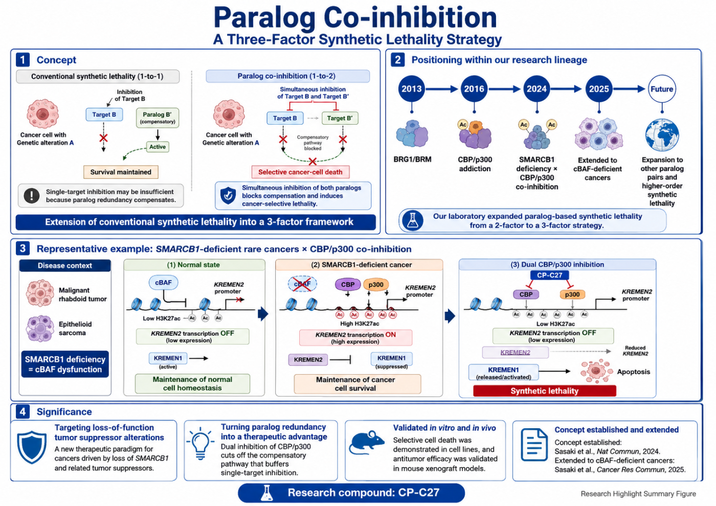 HighLight_ParalogCoInhibition_260809.png
