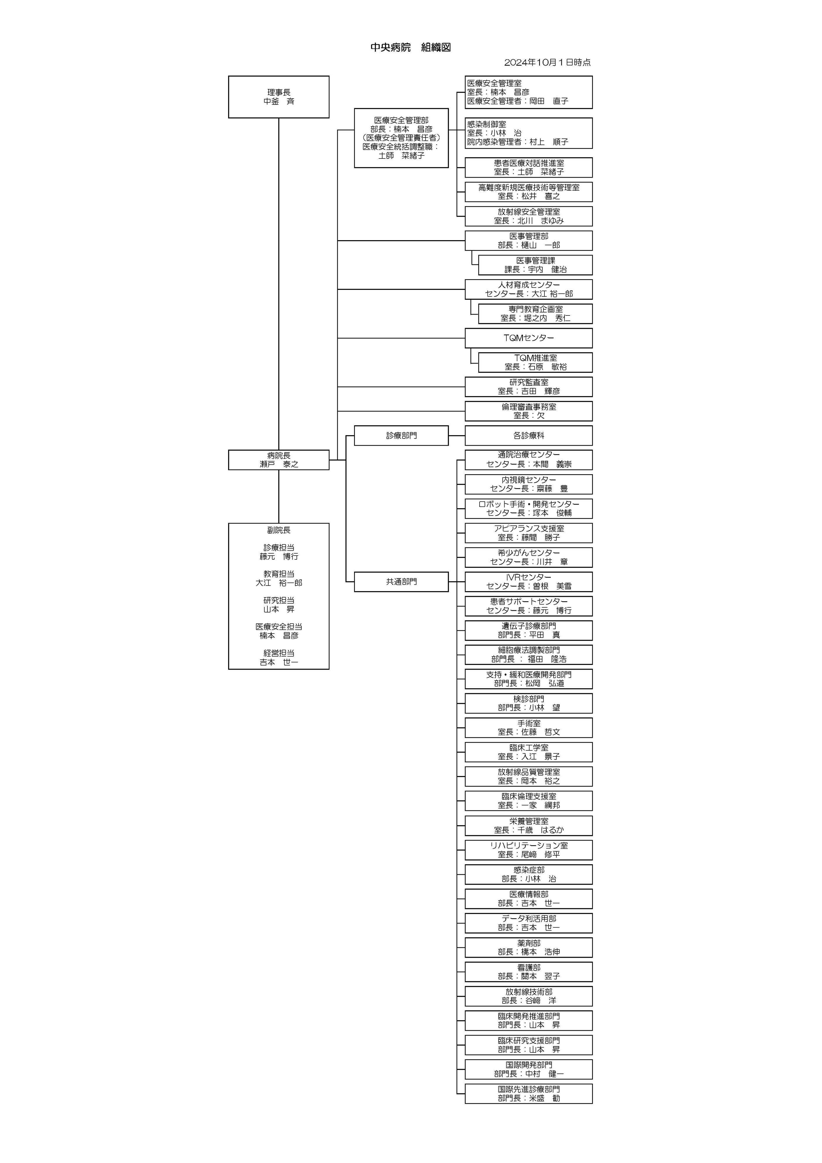 中央病院 組織図202410