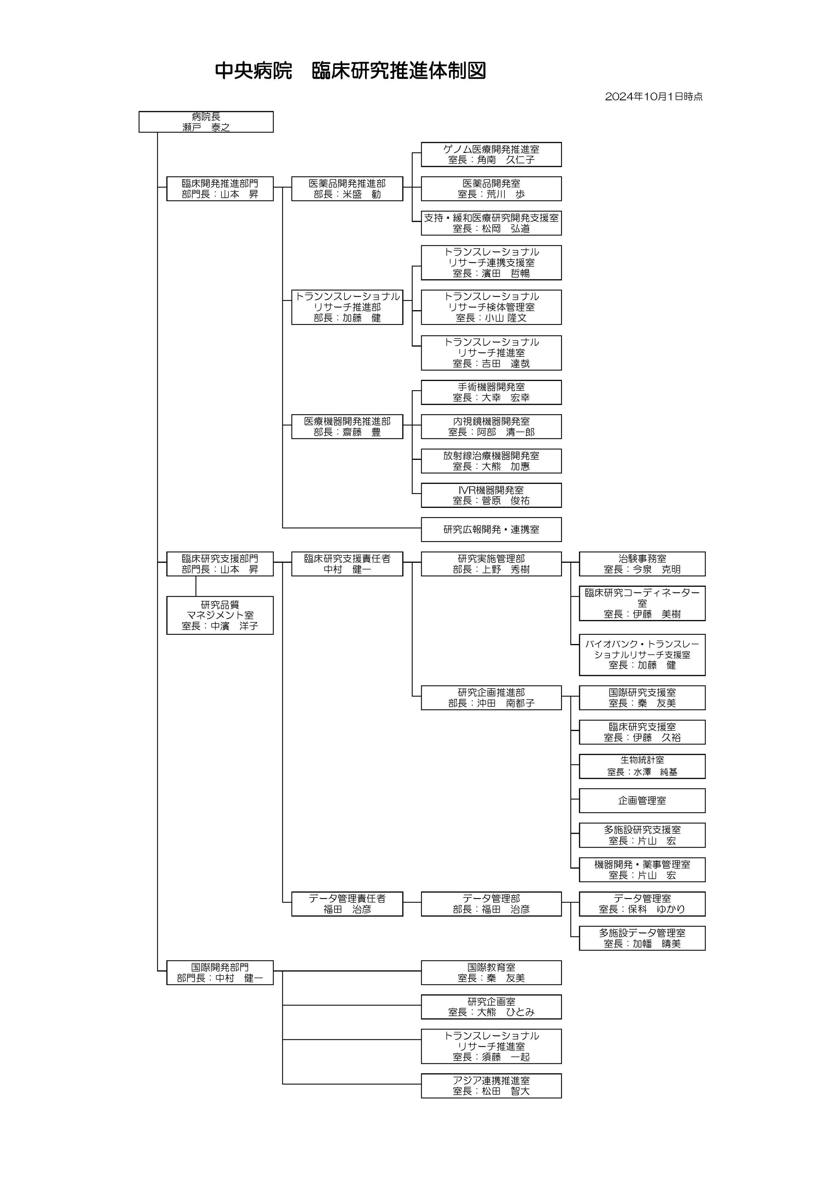 臨床研究推進体制202410