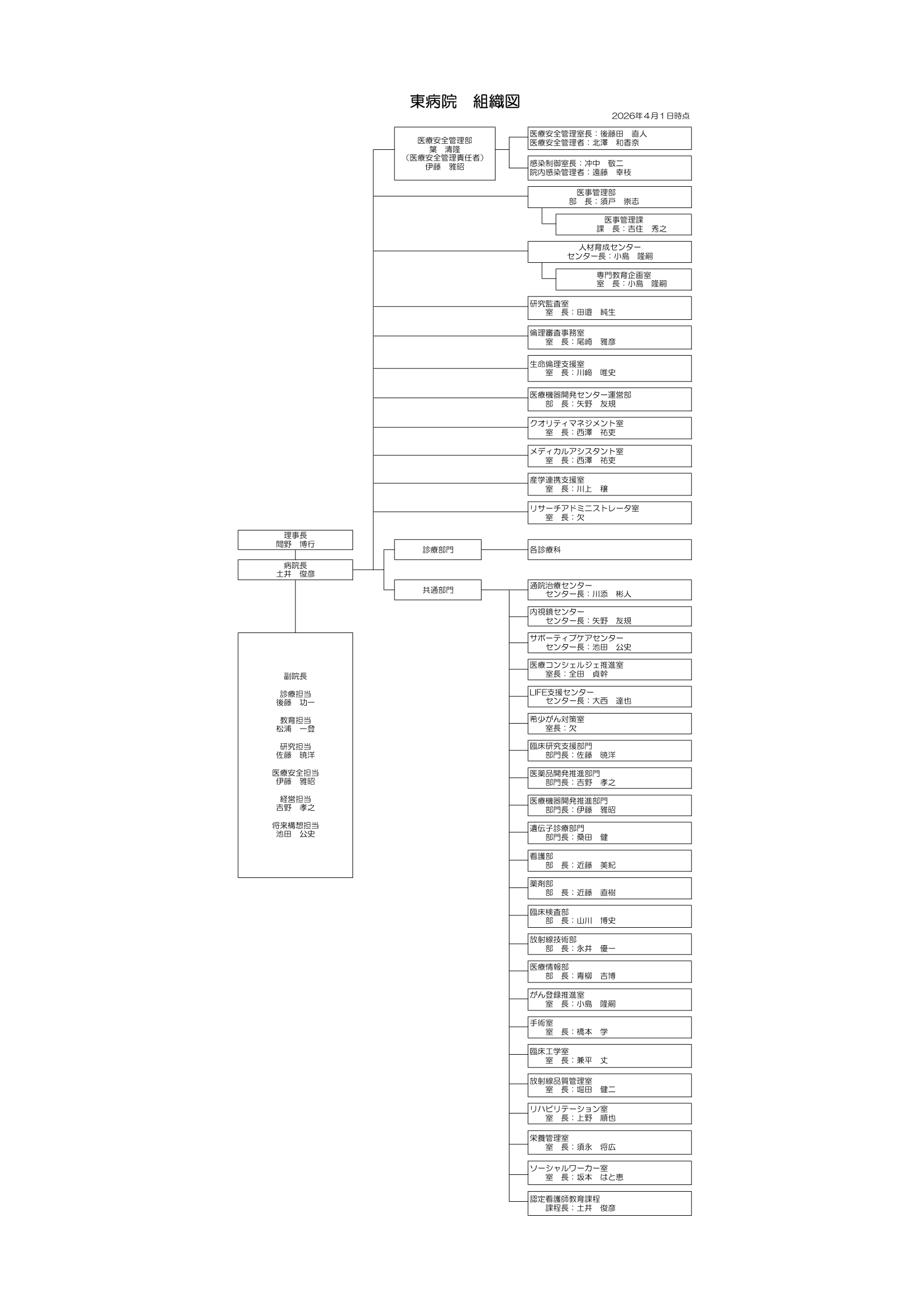 2026年度東病院組織図