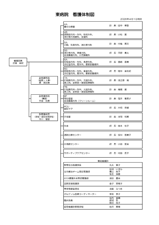 東病院 看護体制図202604