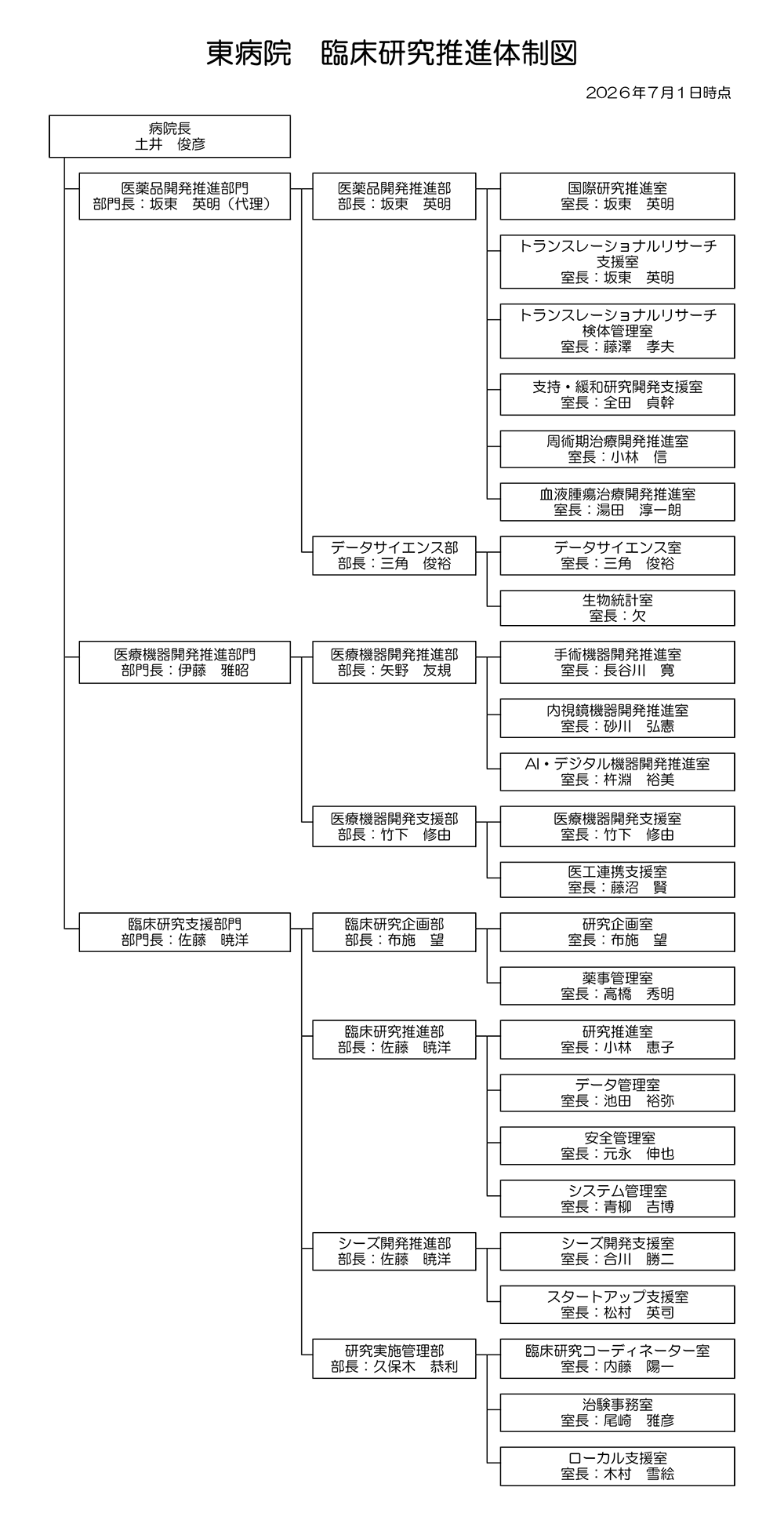 東病院 臨床研究推進体制図