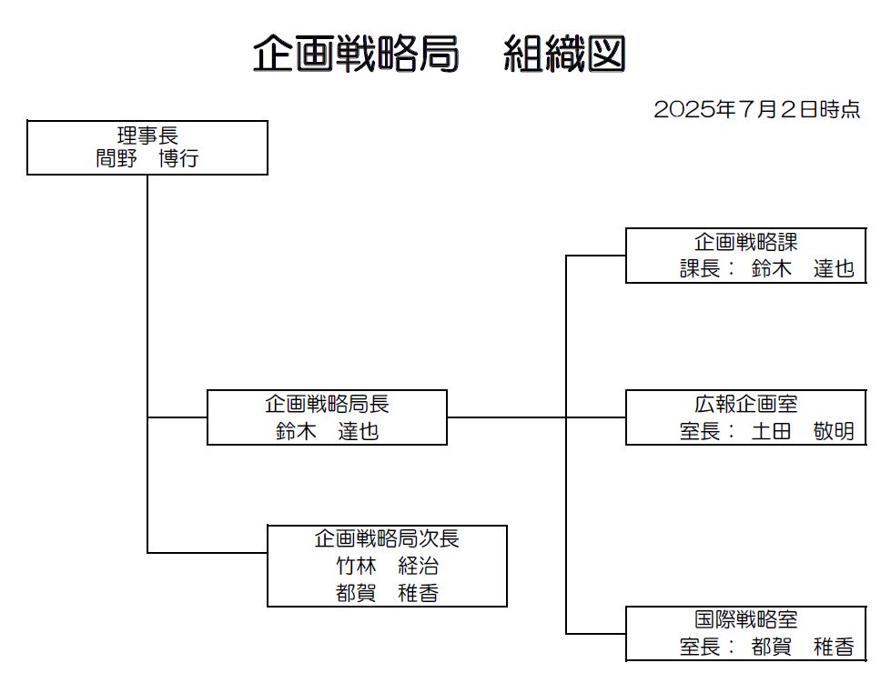 企画戦略局　組織図　2025画像