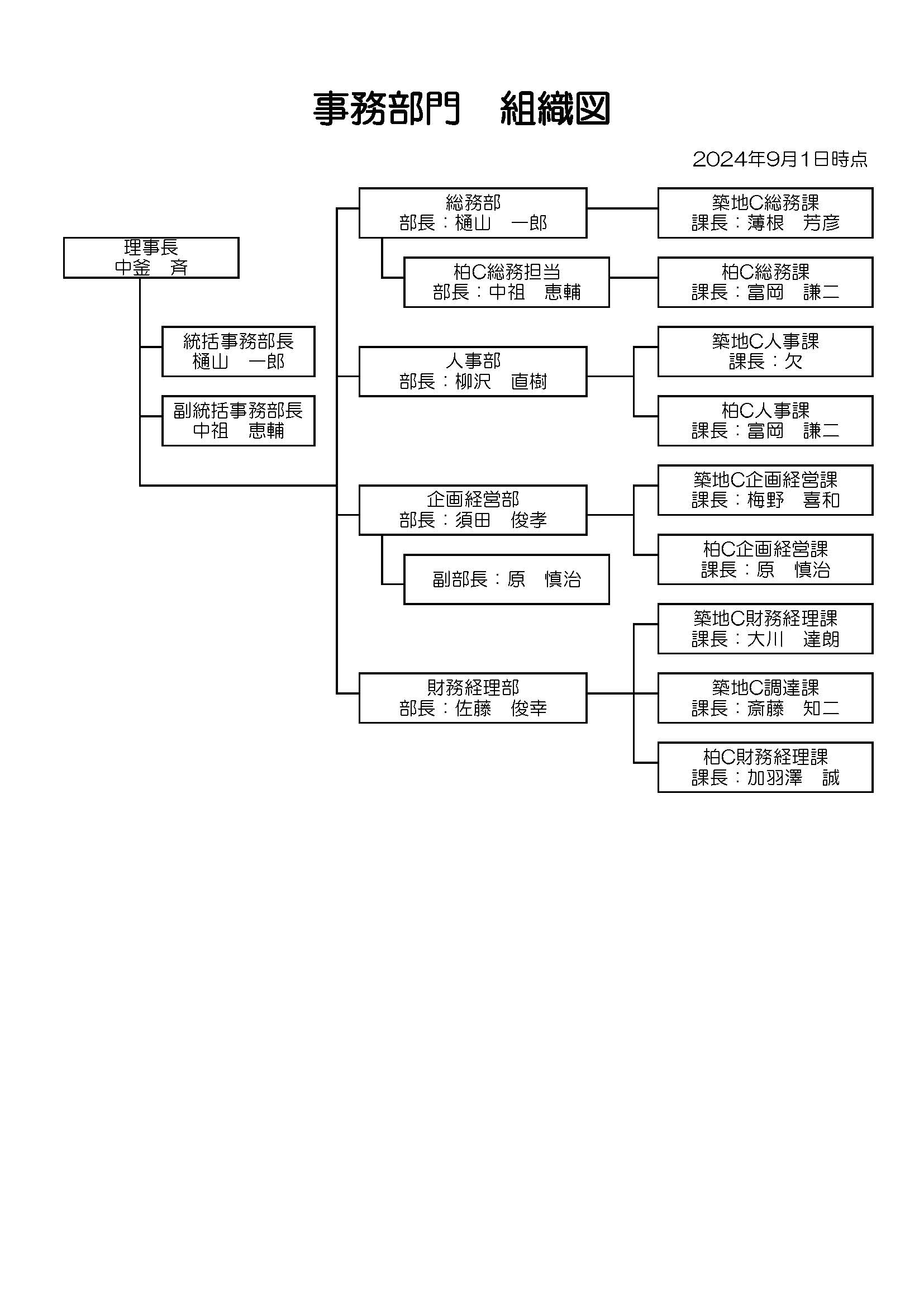 事務部門の組織図