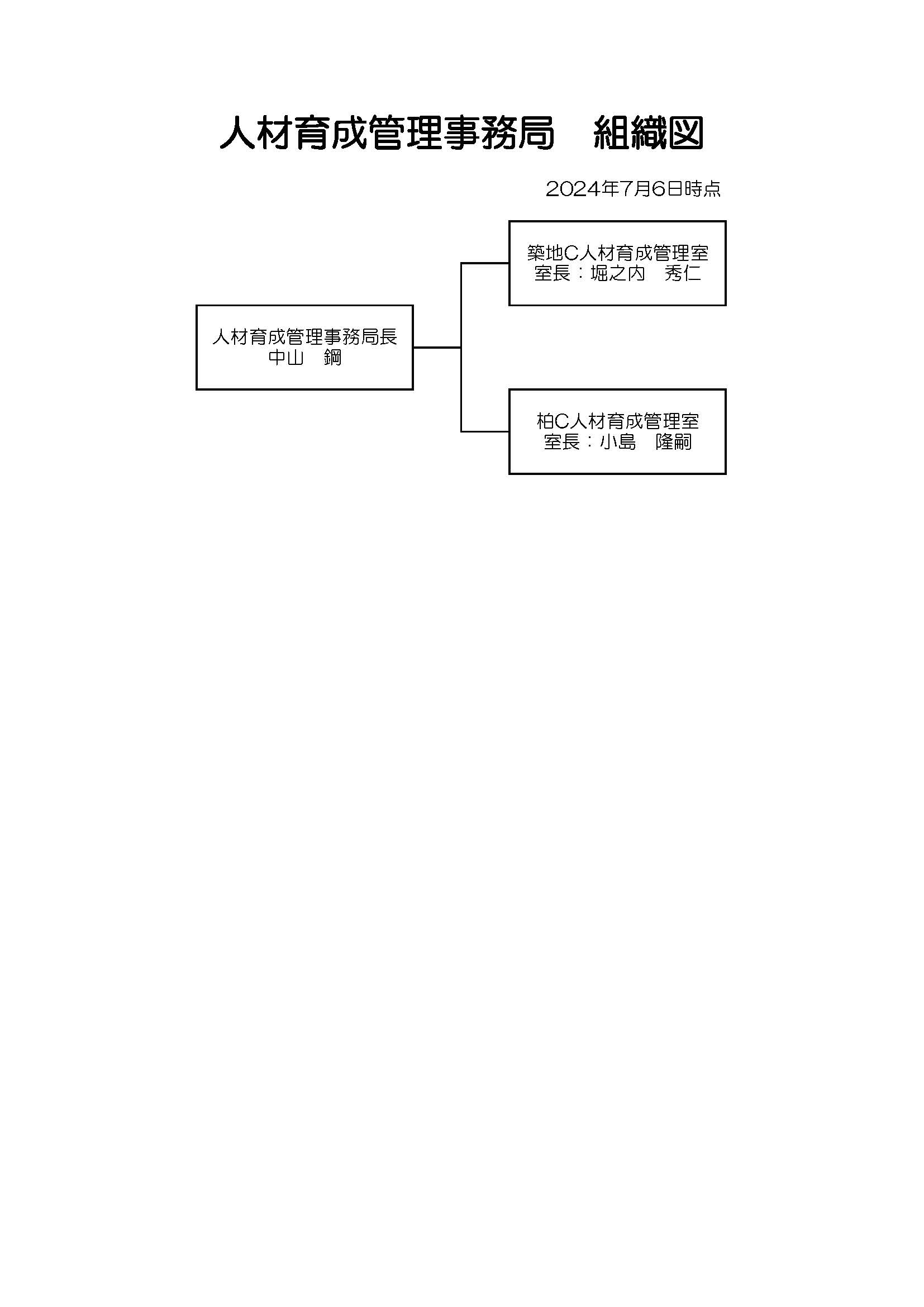人材育成管理事務局の組織図